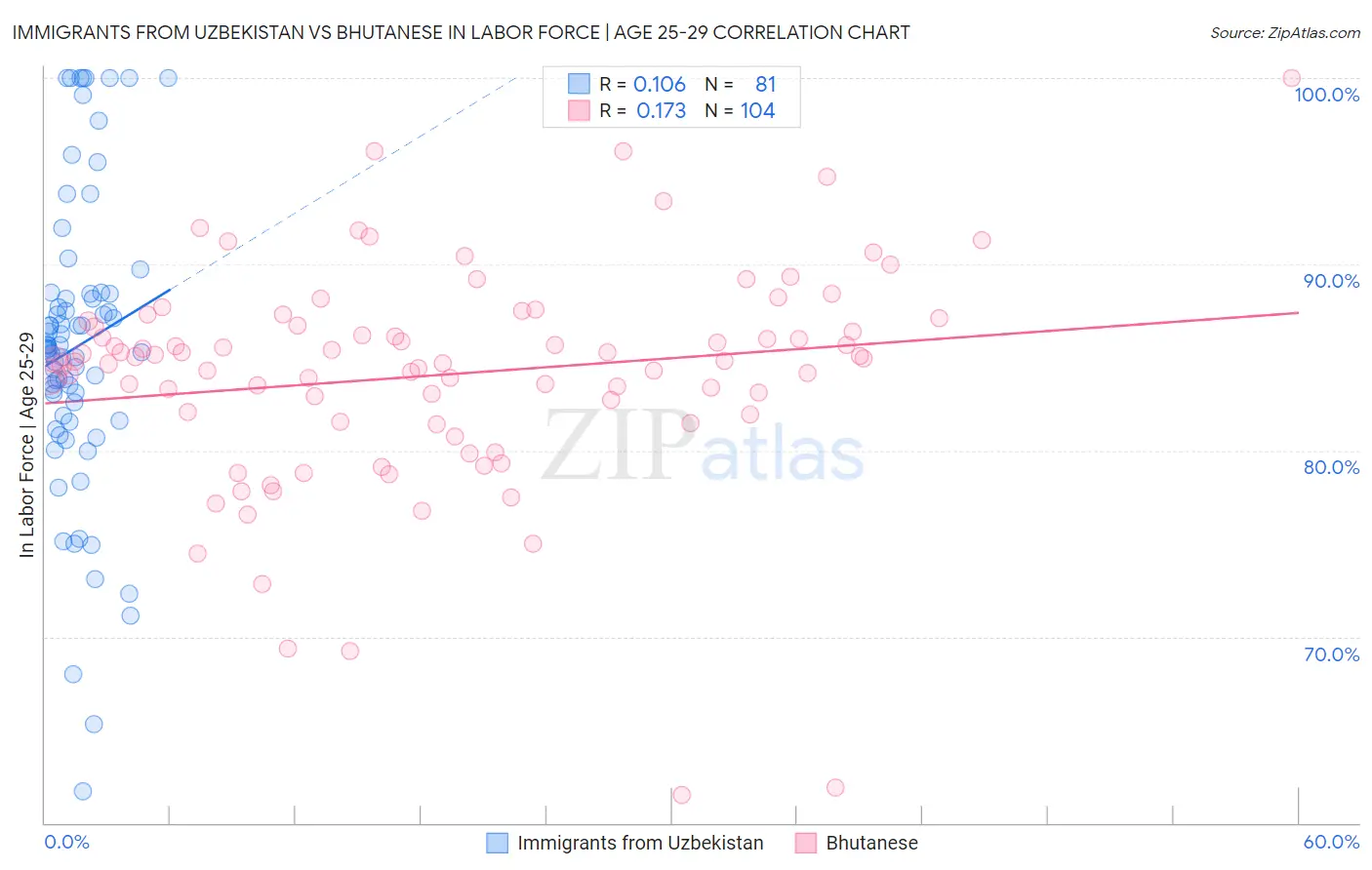 Immigrants from Uzbekistan vs Bhutanese In Labor Force | Age 25-29