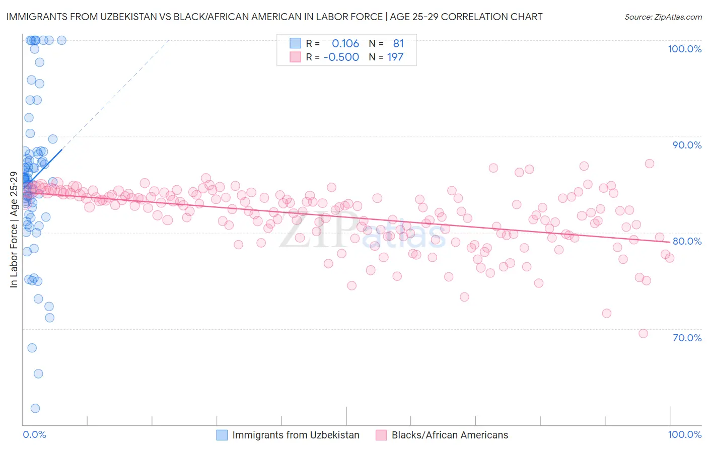 Immigrants from Uzbekistan vs Black/African American In Labor Force | Age 25-29