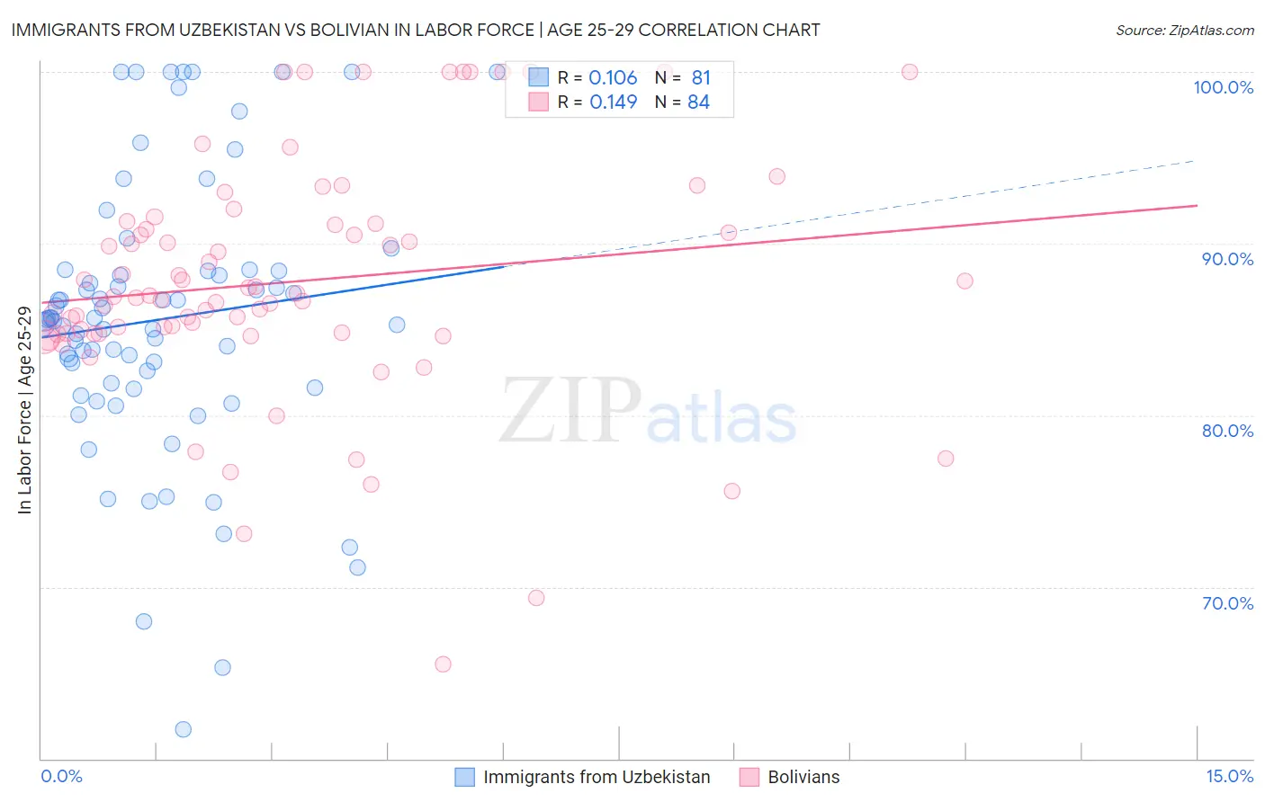Immigrants from Uzbekistan vs Bolivian In Labor Force | Age 25-29