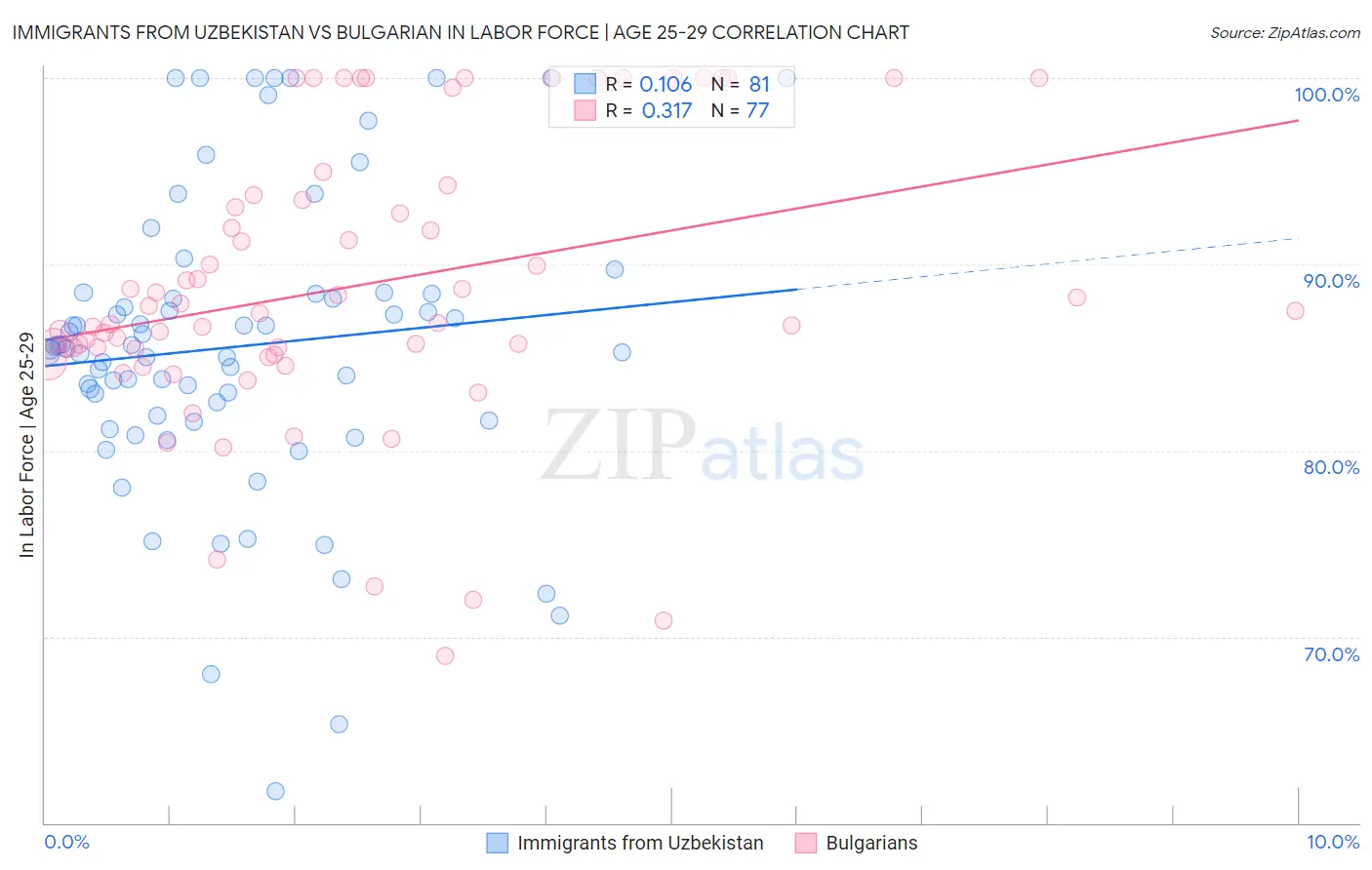 Immigrants from Uzbekistan vs Bulgarian In Labor Force | Age 25-29
