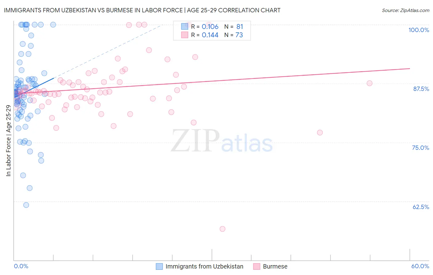 Immigrants from Uzbekistan vs Burmese In Labor Force | Age 25-29
