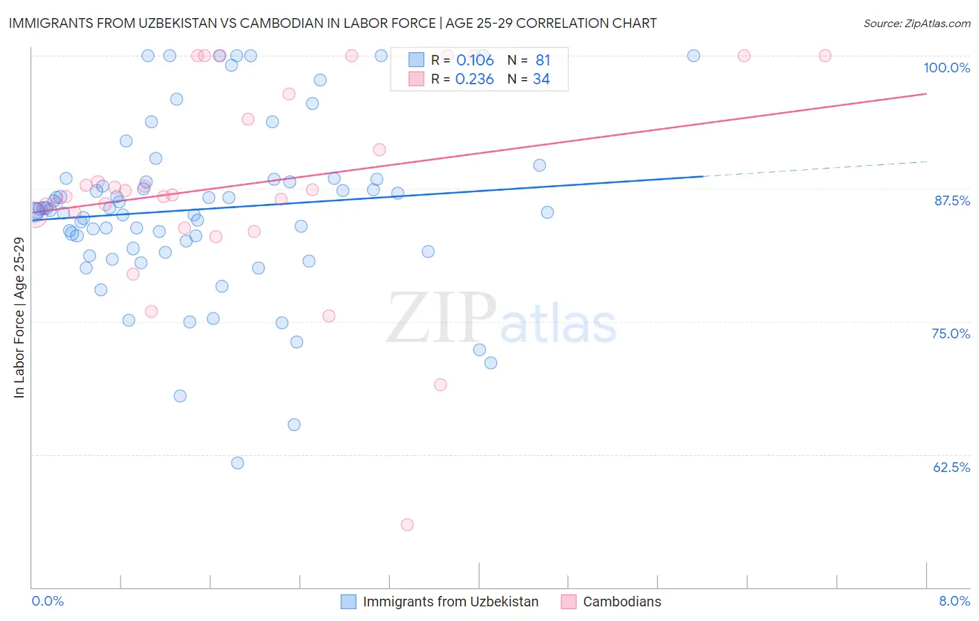 Immigrants from Uzbekistan vs Cambodian In Labor Force | Age 25-29