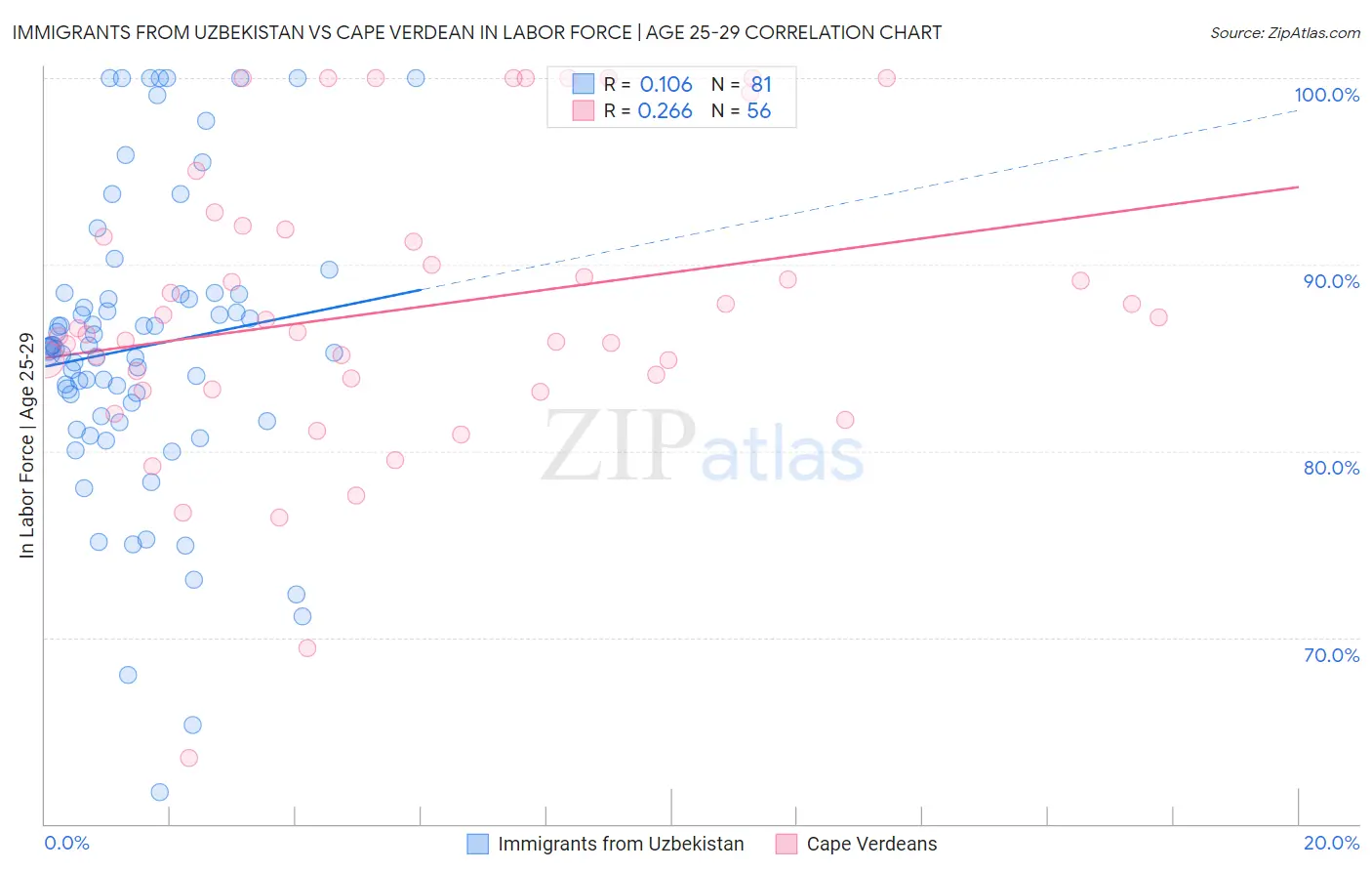 Immigrants from Uzbekistan vs Cape Verdean In Labor Force | Age 25-29