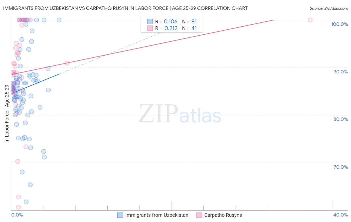 Immigrants from Uzbekistan vs Carpatho Rusyn In Labor Force | Age 25-29