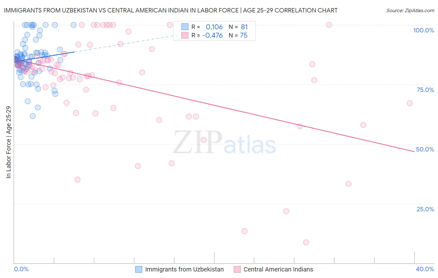 Immigrants from Uzbekistan vs Central American Indian In Labor Force | Age 25-29