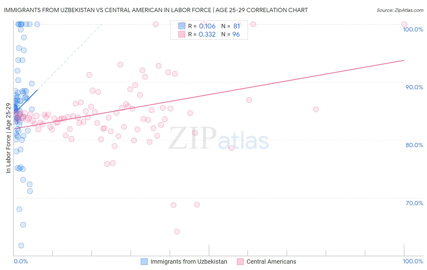Immigrants from Uzbekistan vs Central American In Labor Force | Age 25-29