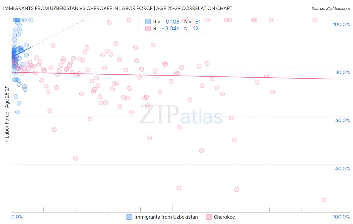 Immigrants from Uzbekistan vs Cherokee In Labor Force | Age 25-29