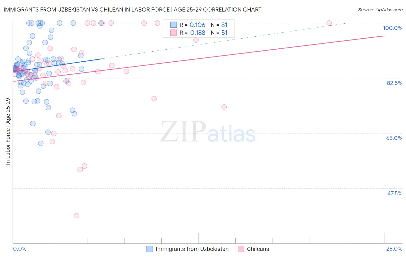 Immigrants from Uzbekistan vs Chilean In Labor Force | Age 25-29