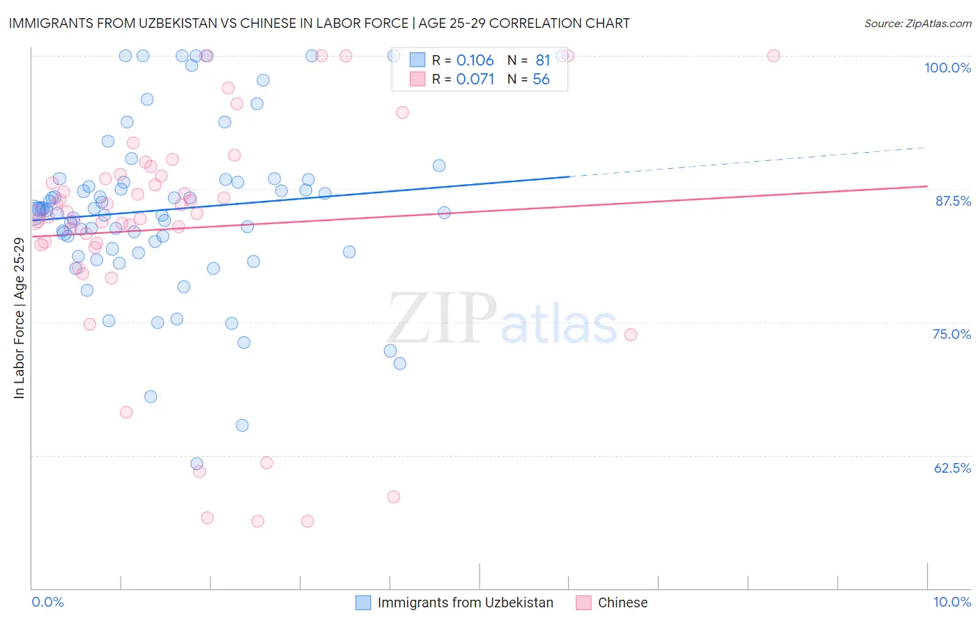 Immigrants from Uzbekistan vs Chinese In Labor Force | Age 25-29