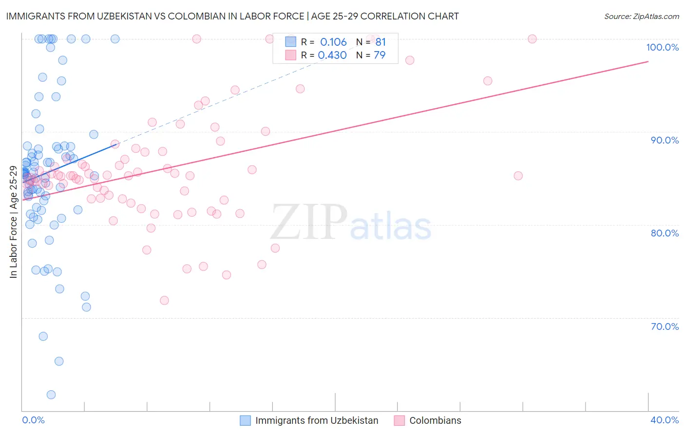 Immigrants from Uzbekistan vs Colombian In Labor Force | Age 25-29