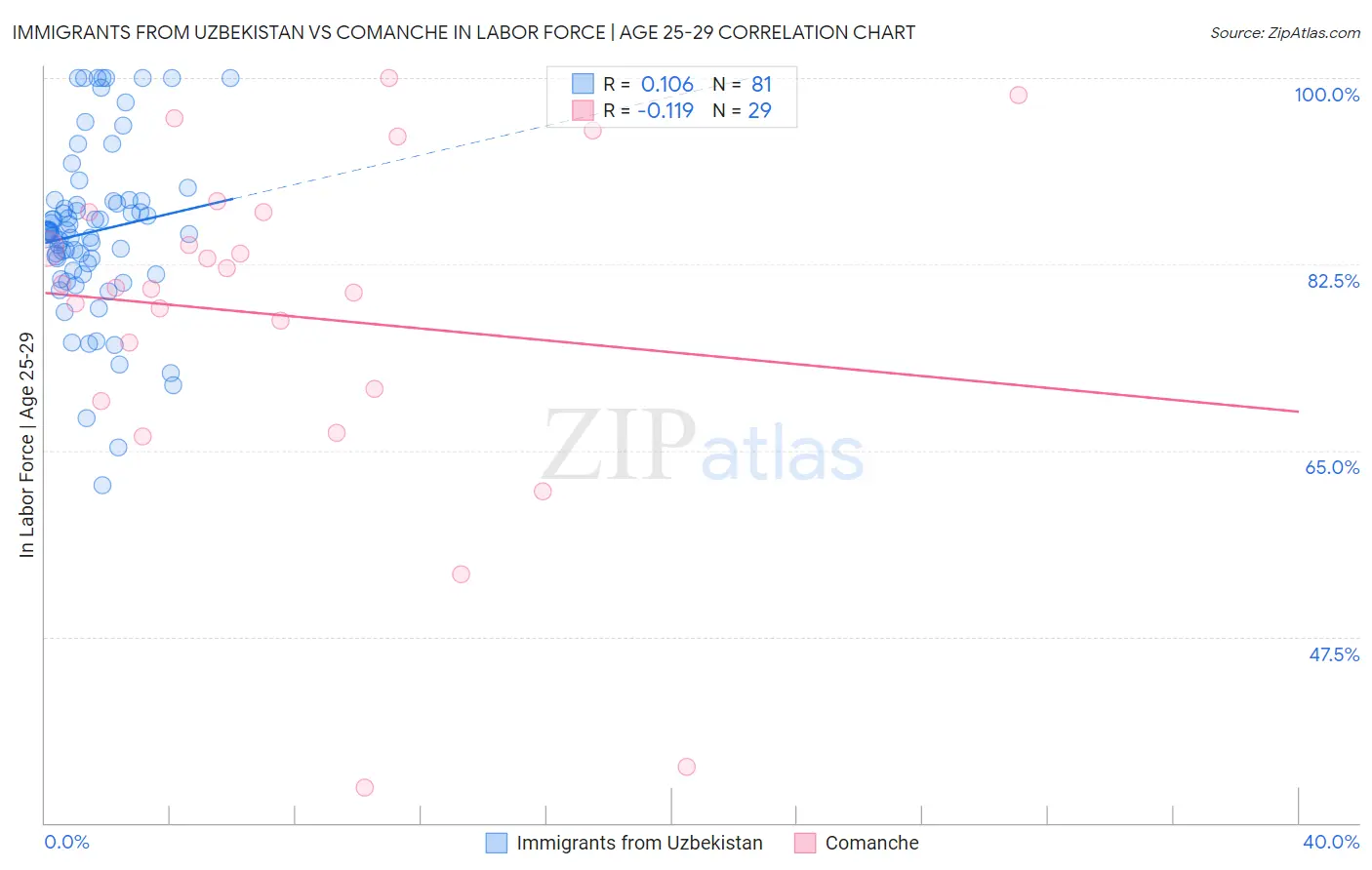 Immigrants from Uzbekistan vs Comanche In Labor Force | Age 25-29
