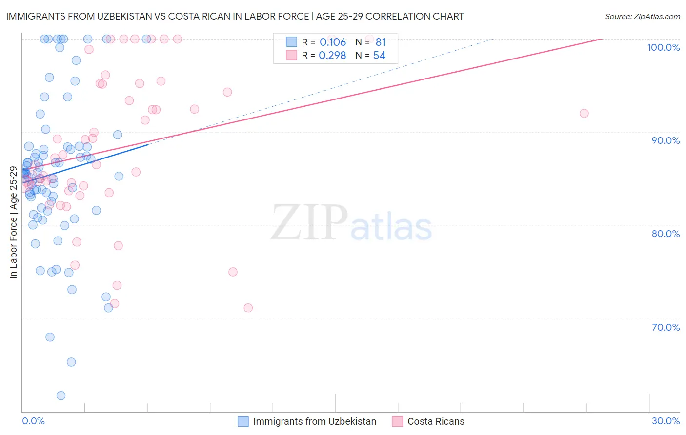 Immigrants from Uzbekistan vs Costa Rican In Labor Force | Age 25-29