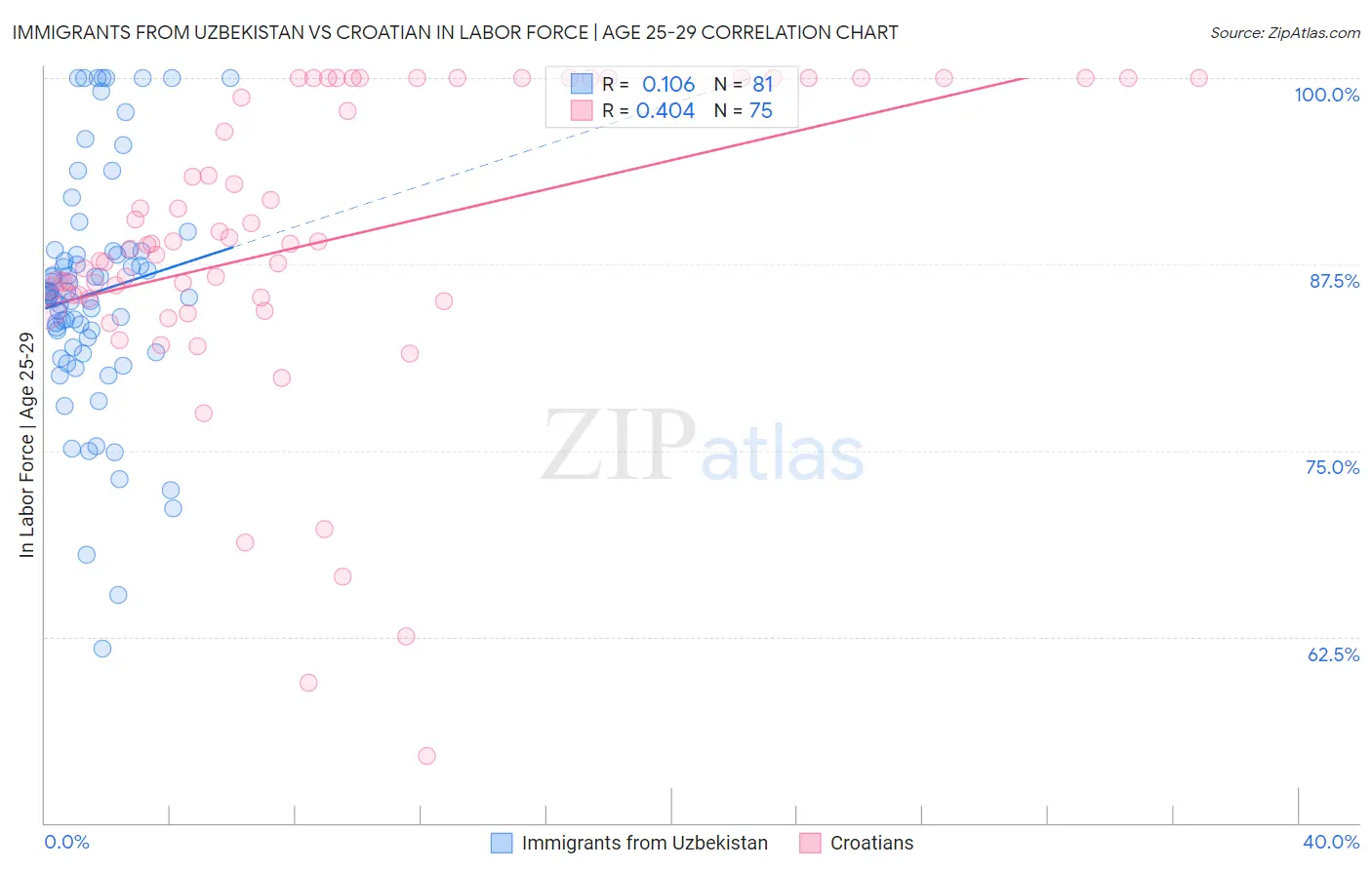 Immigrants from Uzbekistan vs Croatian In Labor Force | Age 25-29