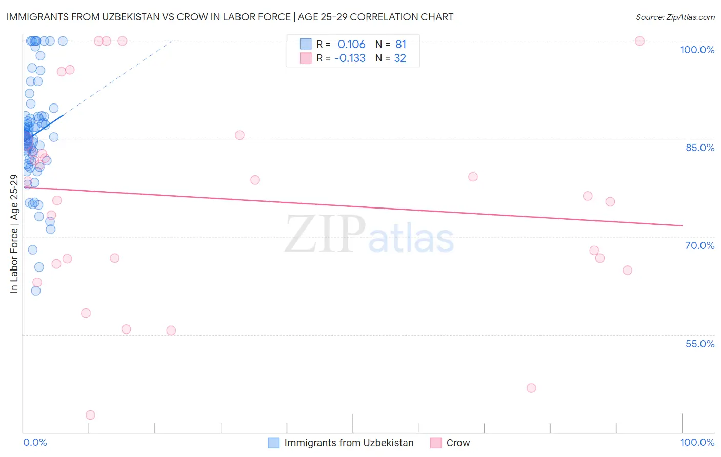 Immigrants from Uzbekistan vs Crow In Labor Force | Age 25-29