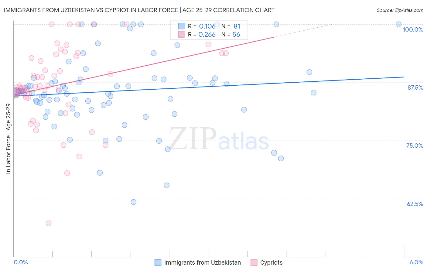 Immigrants from Uzbekistan vs Cypriot In Labor Force | Age 25-29