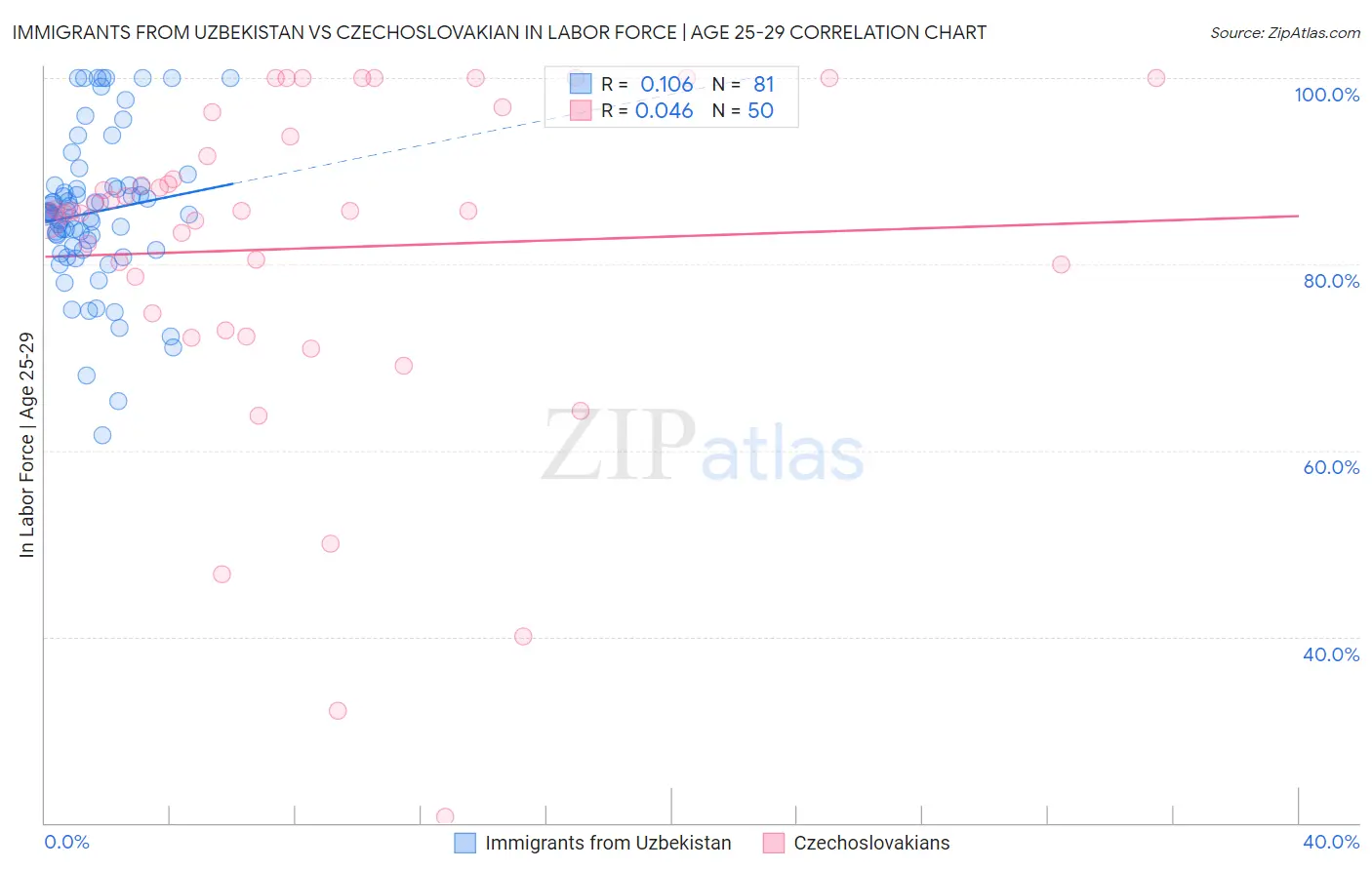 Immigrants from Uzbekistan vs Czechoslovakian In Labor Force | Age 25-29