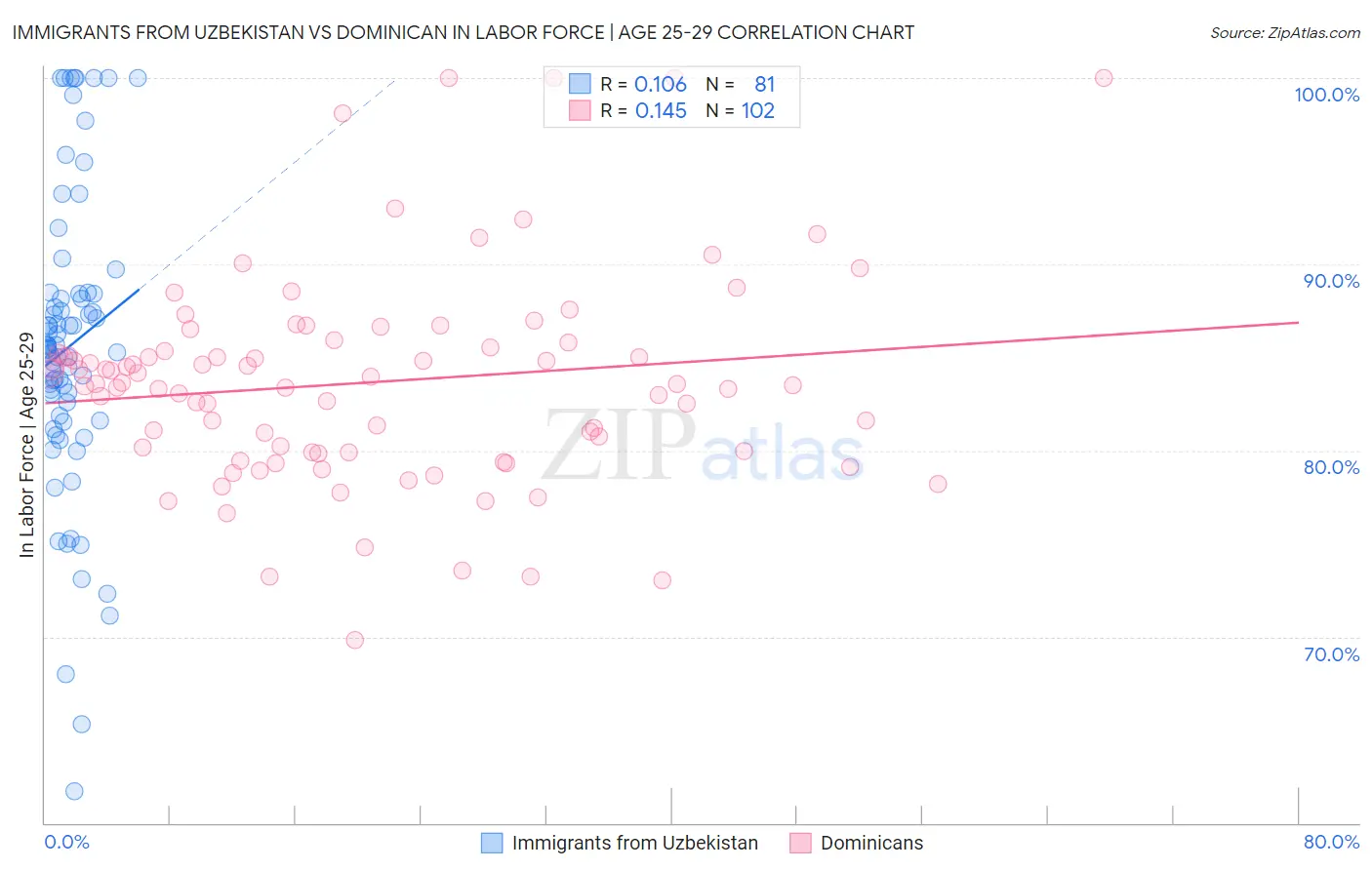 Immigrants from Uzbekistan vs Dominican In Labor Force | Age 25-29