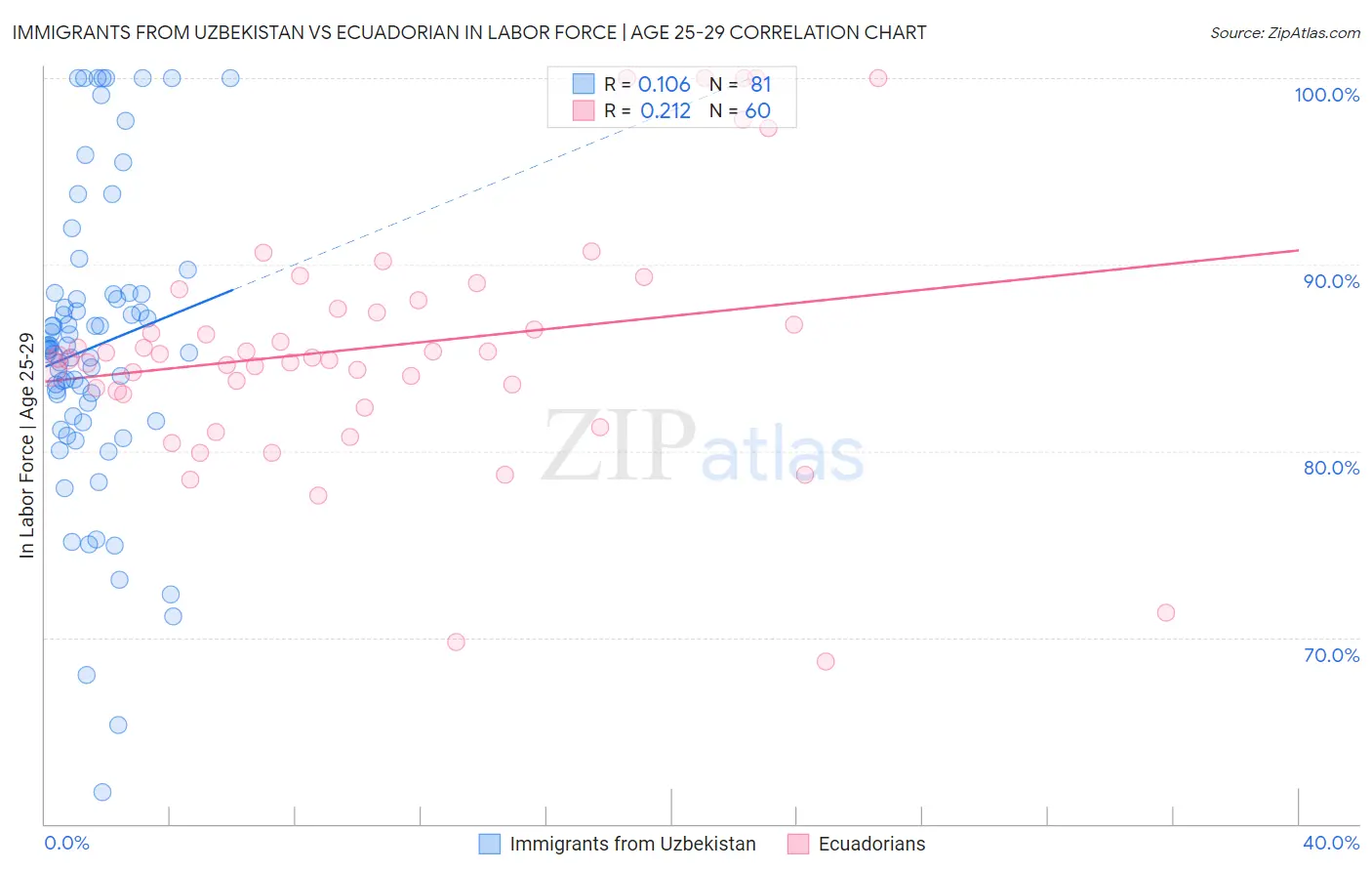 Immigrants from Uzbekistan vs Ecuadorian In Labor Force | Age 25-29