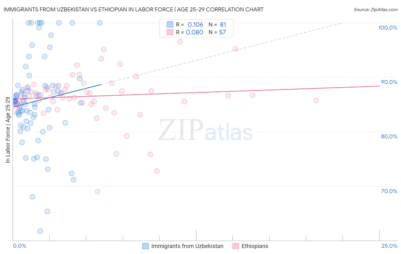 Immigrants from Uzbekistan vs Ethiopian In Labor Force | Age 25-29