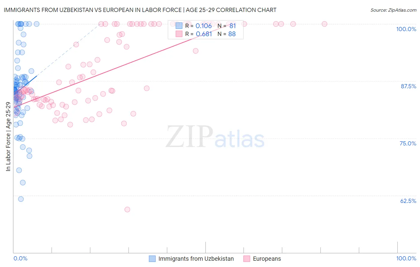 Immigrants from Uzbekistan vs European In Labor Force | Age 25-29
