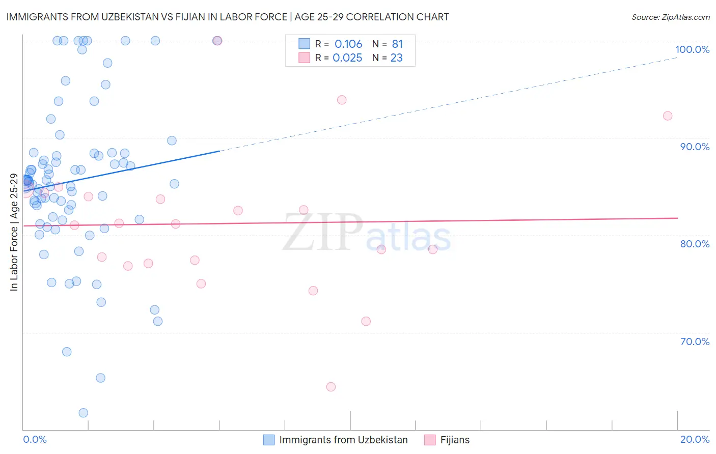 Immigrants from Uzbekistan vs Fijian In Labor Force | Age 25-29