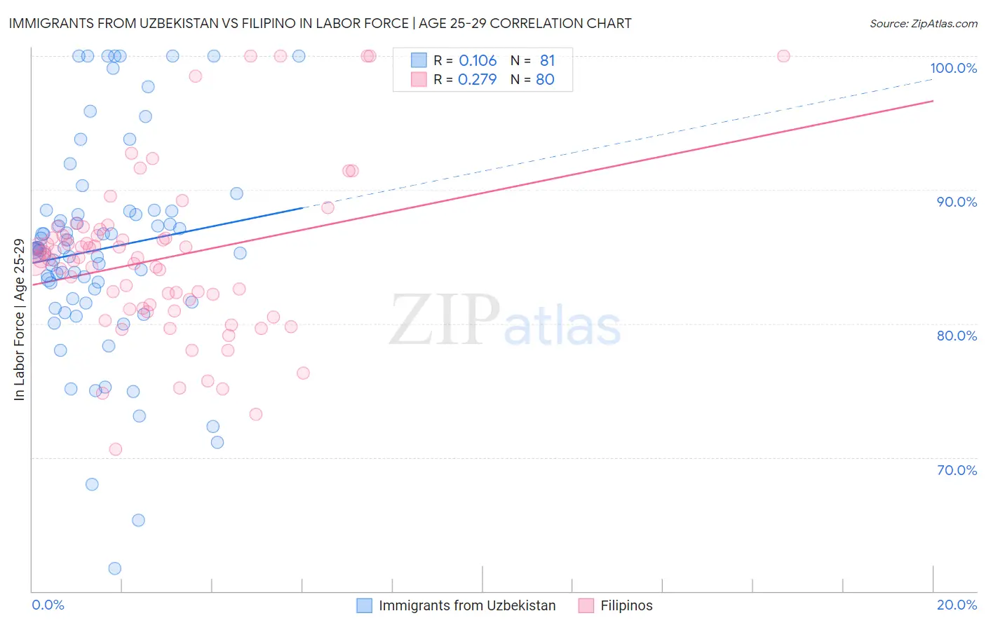 Immigrants from Uzbekistan vs Filipino In Labor Force | Age 25-29