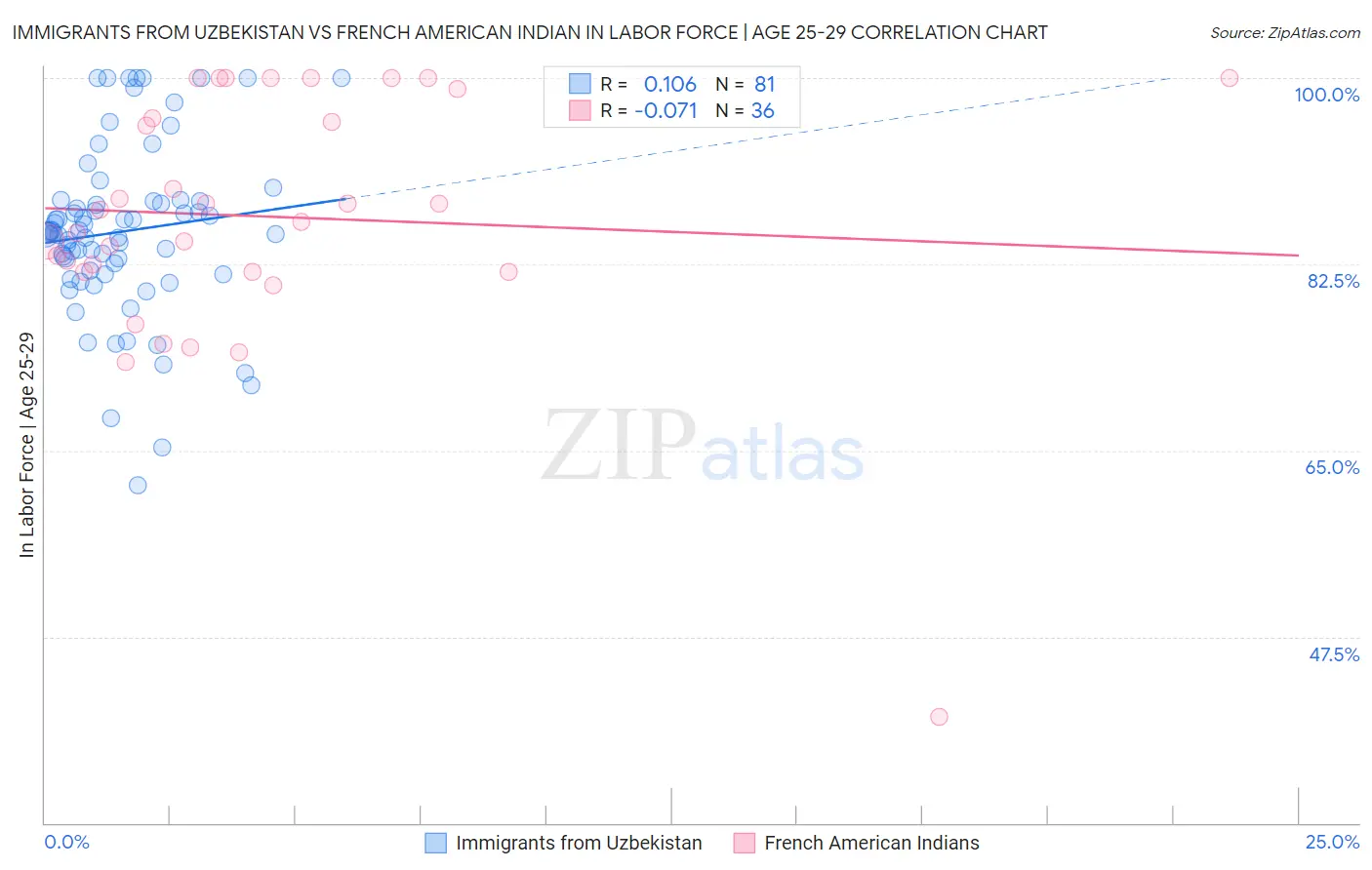 Immigrants from Uzbekistan vs French American Indian In Labor Force | Age 25-29