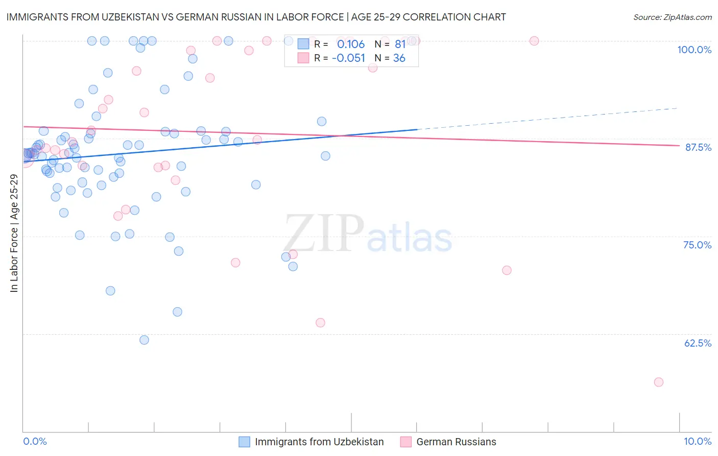 Immigrants from Uzbekistan vs German Russian In Labor Force | Age 25-29