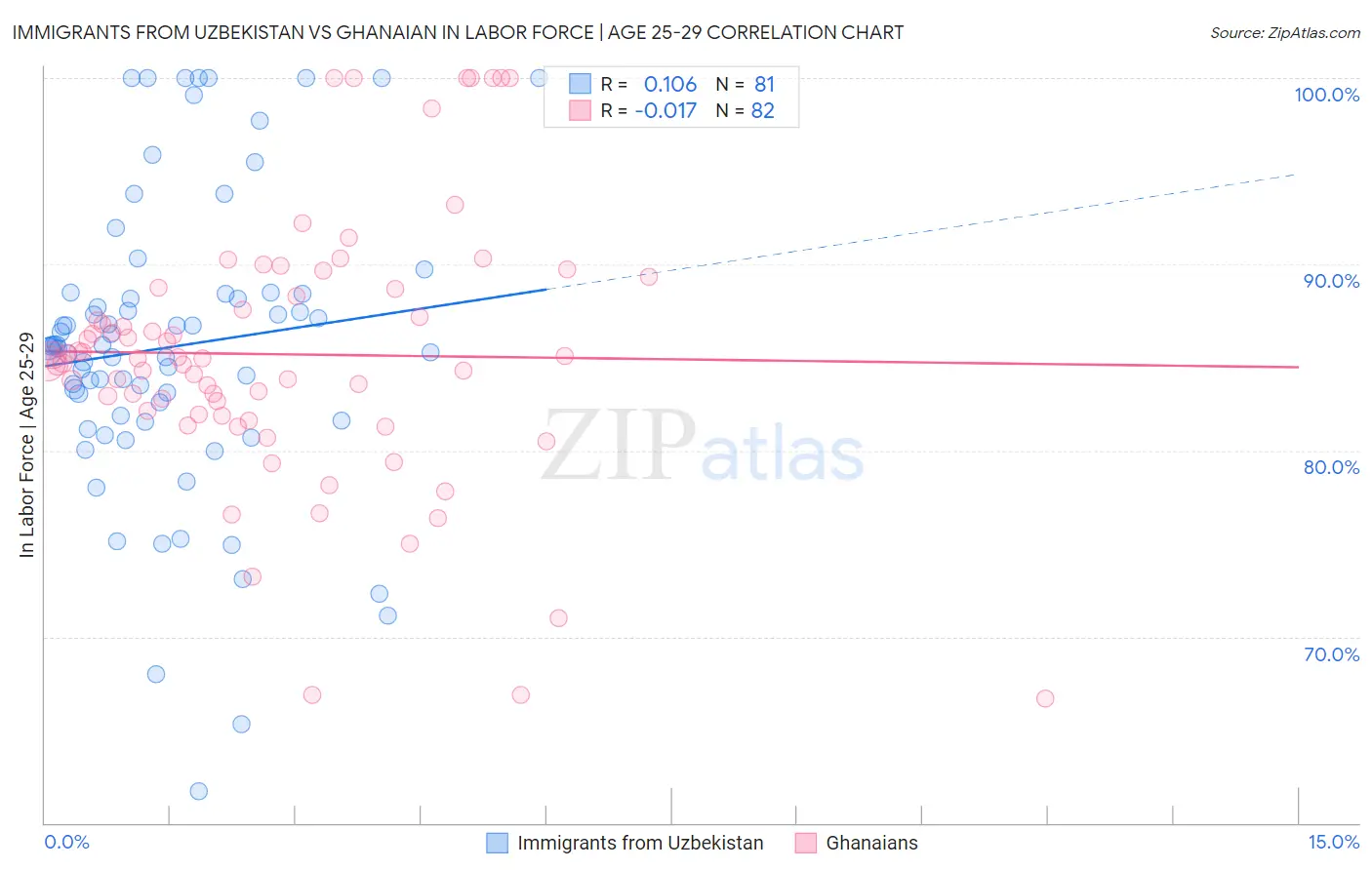 Immigrants from Uzbekistan vs Ghanaian In Labor Force | Age 25-29