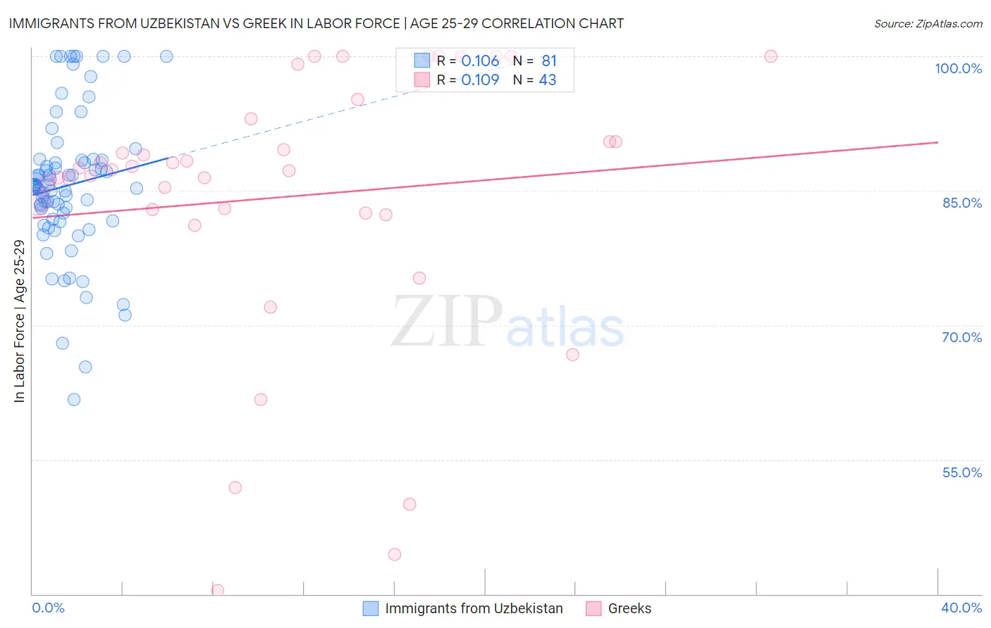 Immigrants from Uzbekistan vs Greek In Labor Force | Age 25-29