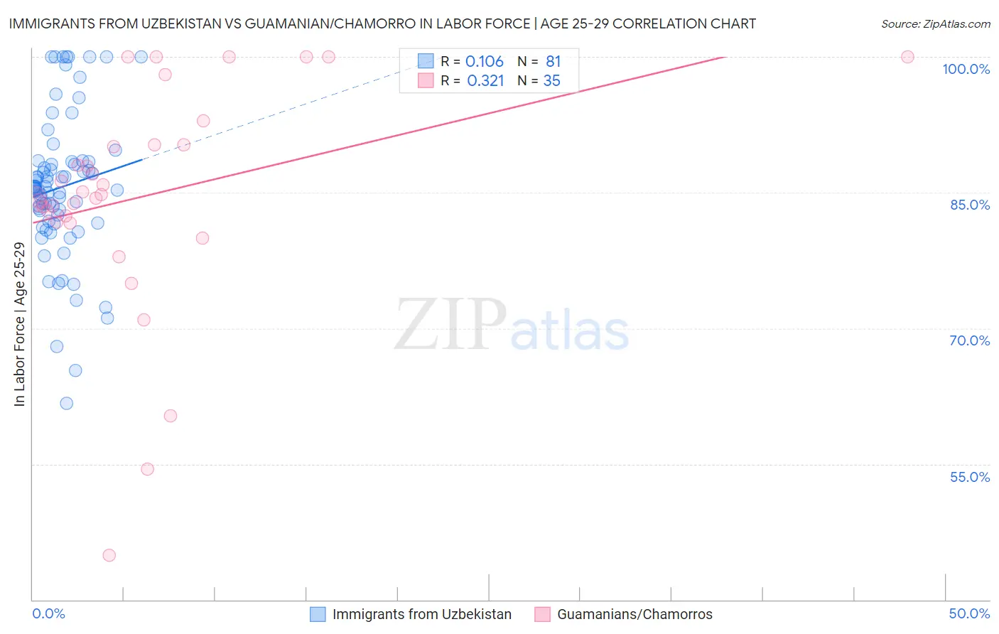Immigrants from Uzbekistan vs Guamanian/Chamorro In Labor Force | Age 25-29