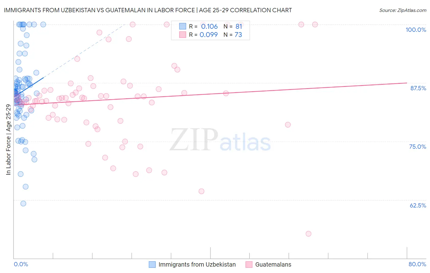 Immigrants from Uzbekistan vs Guatemalan In Labor Force | Age 25-29