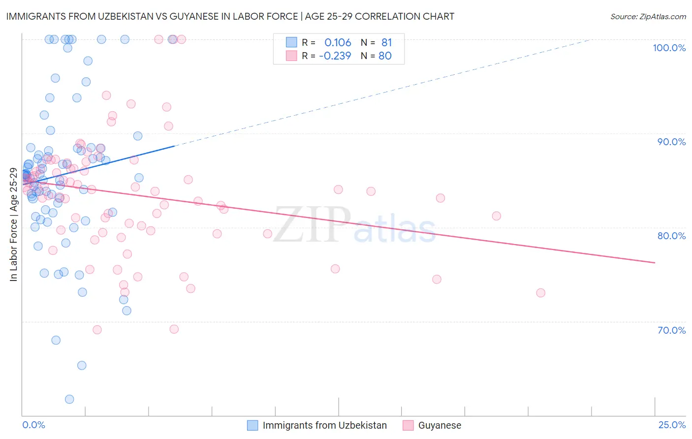 Immigrants from Uzbekistan vs Guyanese In Labor Force | Age 25-29