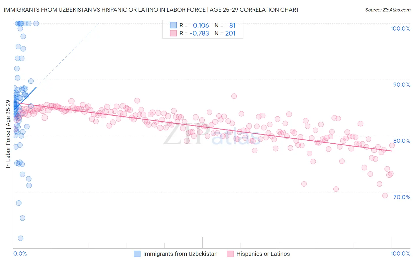 Immigrants from Uzbekistan vs Hispanic or Latino In Labor Force | Age 25-29