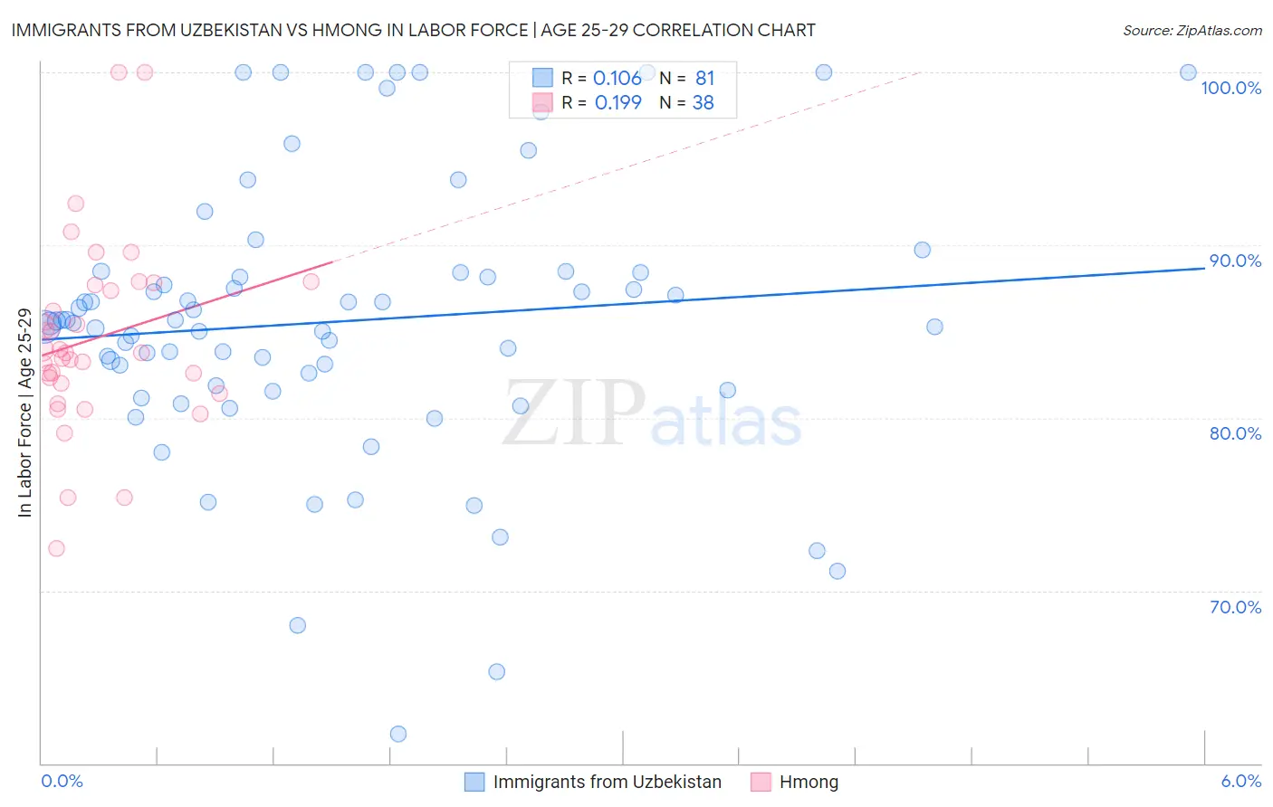 Immigrants from Uzbekistan vs Hmong In Labor Force | Age 25-29