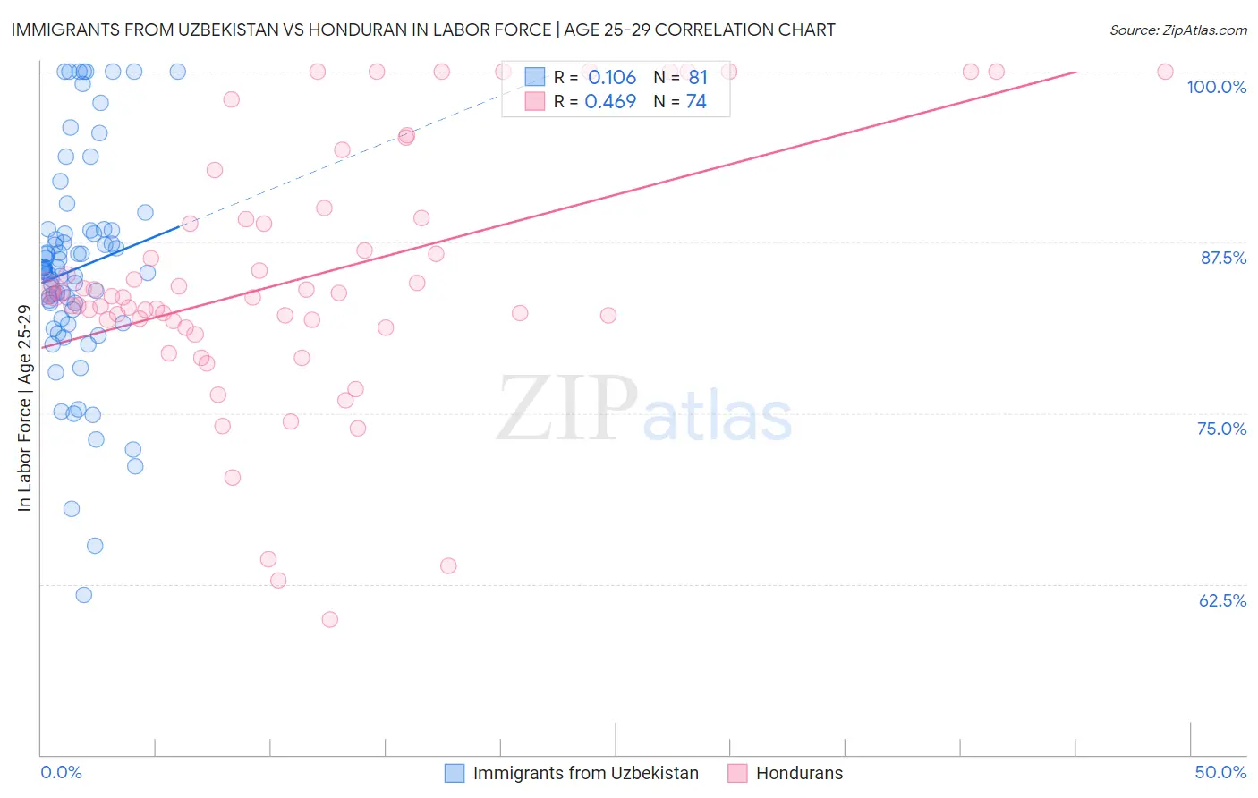 Immigrants from Uzbekistan vs Honduran In Labor Force | Age 25-29