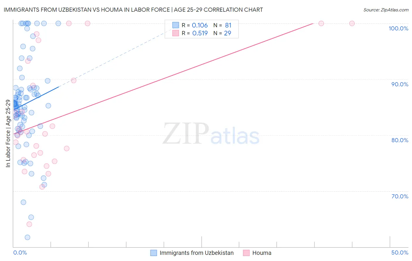 Immigrants from Uzbekistan vs Houma In Labor Force | Age 25-29