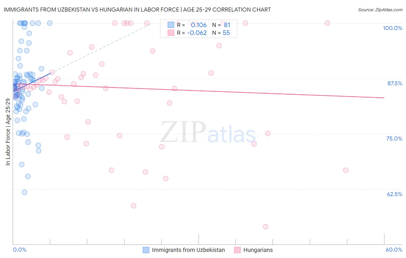 Immigrants from Uzbekistan vs Hungarian In Labor Force | Age 25-29