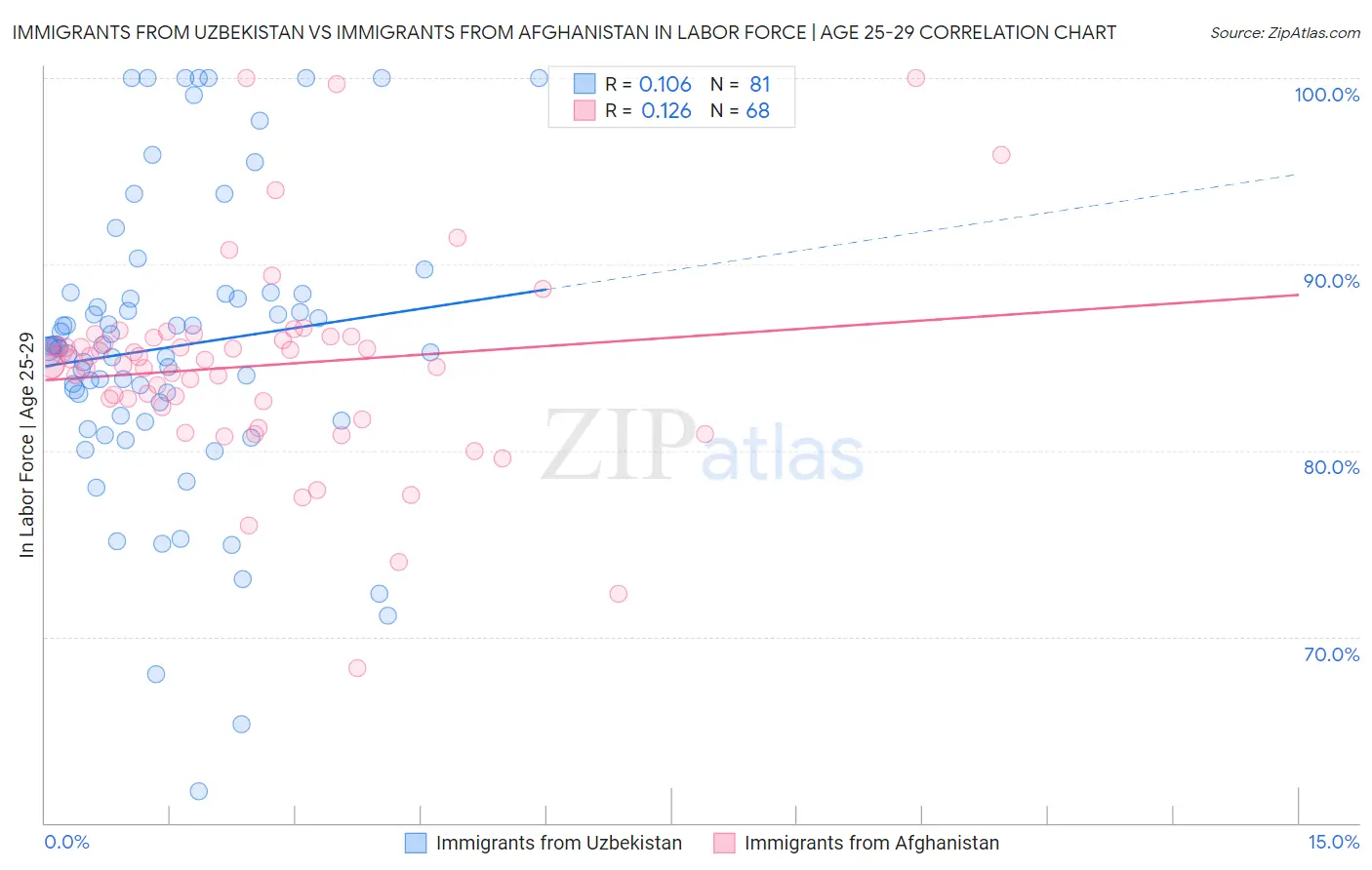 Immigrants from Uzbekistan vs Immigrants from Afghanistan In Labor Force | Age 25-29