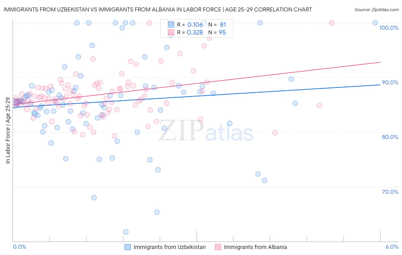 Immigrants from Uzbekistan vs Immigrants from Albania In Labor Force | Age 25-29