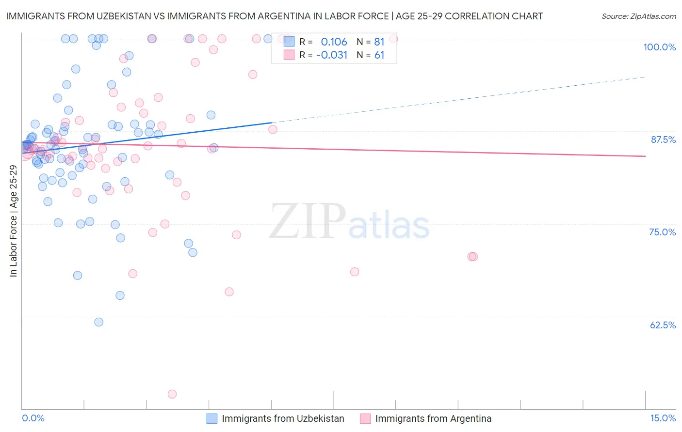 Immigrants from Uzbekistan vs Immigrants from Argentina In Labor Force | Age 25-29