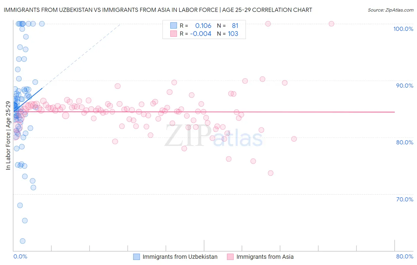 Immigrants from Uzbekistan vs Immigrants from Asia In Labor Force | Age 25-29