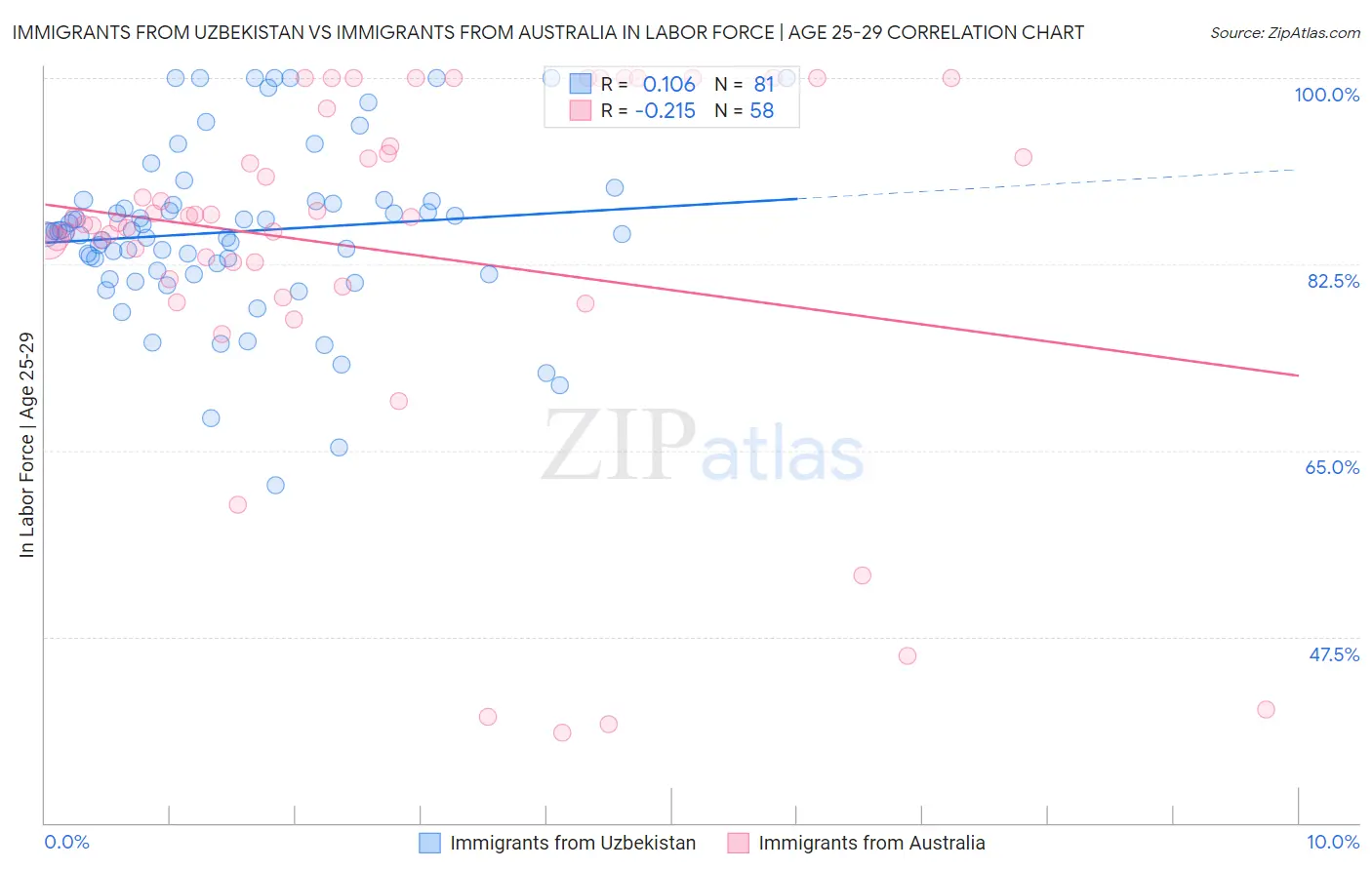 Immigrants from Uzbekistan vs Immigrants from Australia In Labor Force | Age 25-29