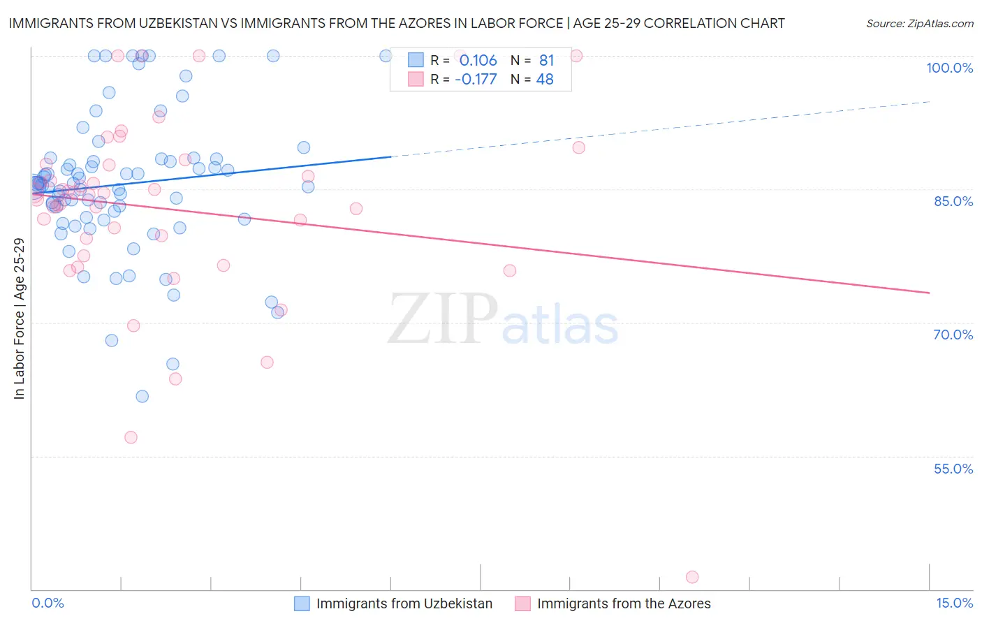 Immigrants from Uzbekistan vs Immigrants from the Azores In Labor Force | Age 25-29