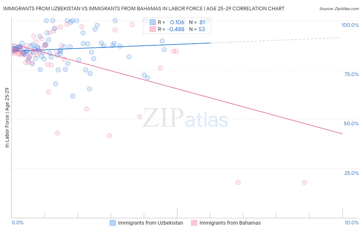 Immigrants from Uzbekistan vs Immigrants from Bahamas In Labor Force | Age 25-29