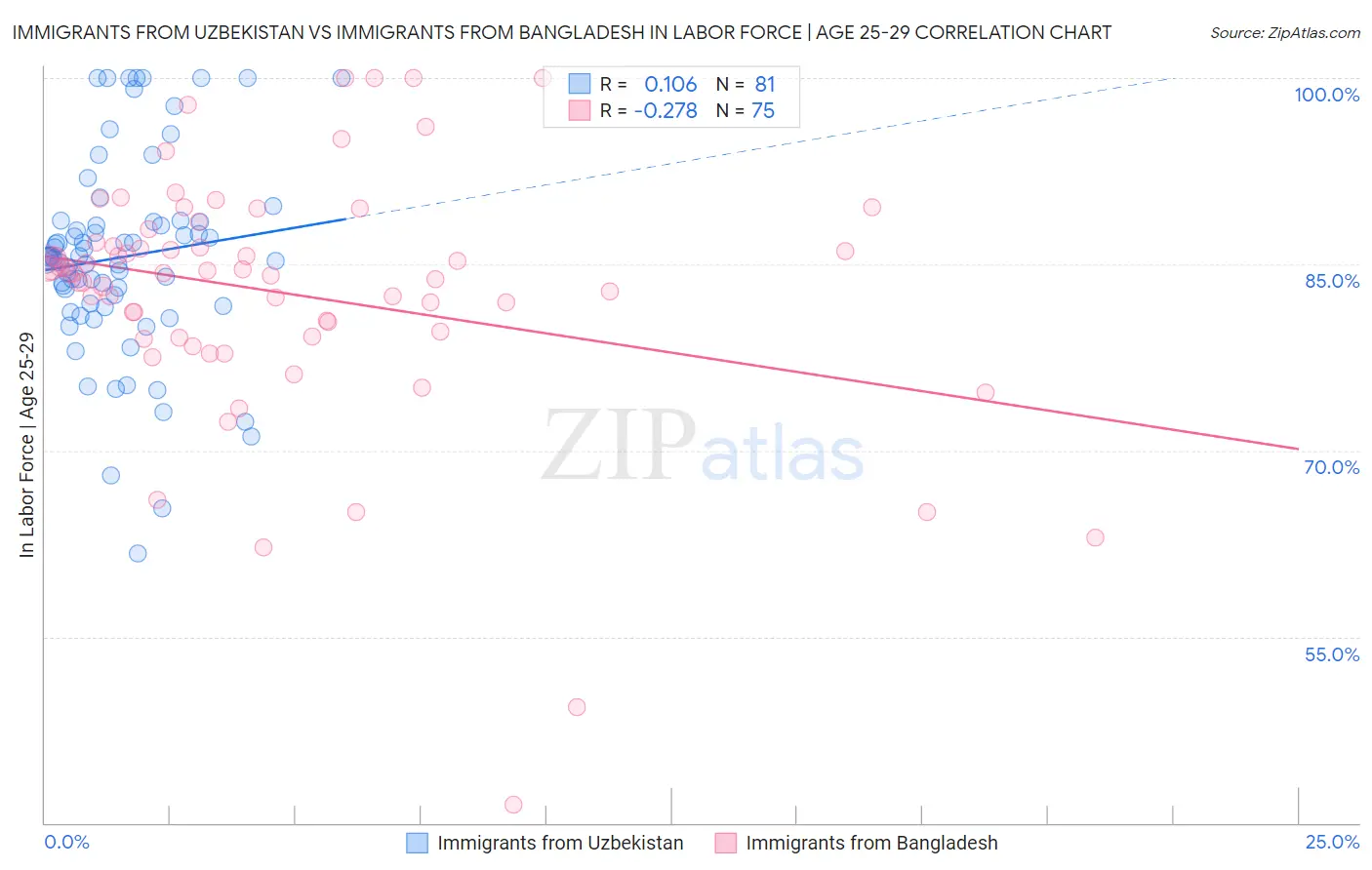 Immigrants from Uzbekistan vs Immigrants from Bangladesh In Labor Force | Age 25-29