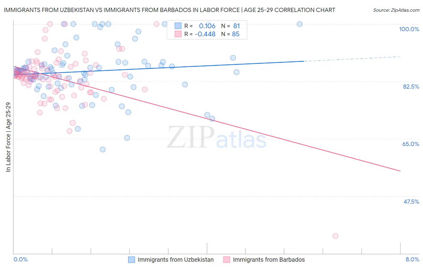 Immigrants from Uzbekistan vs Immigrants from Barbados In Labor Force | Age 25-29