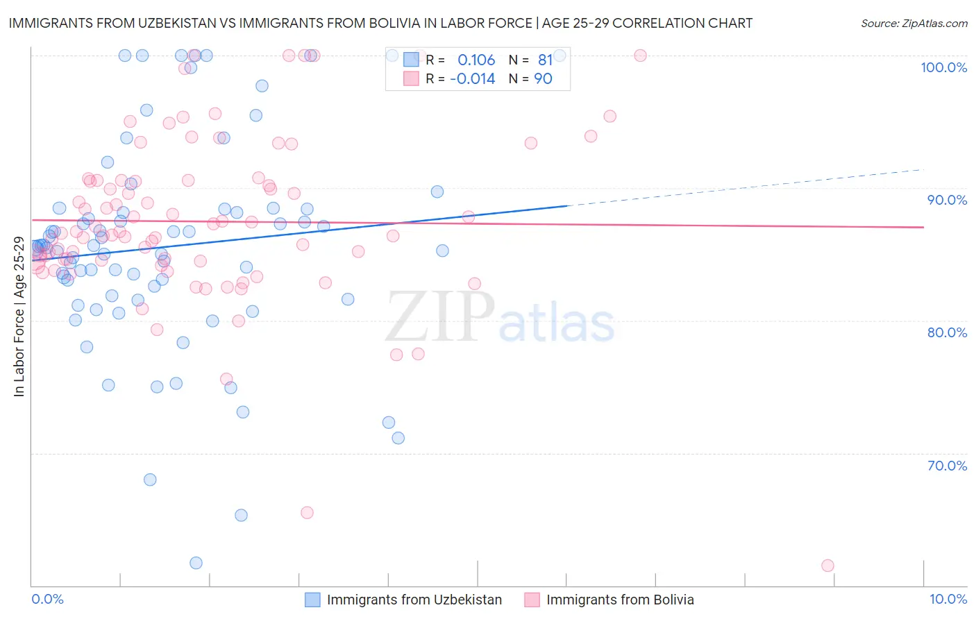 Immigrants from Uzbekistan vs Immigrants from Bolivia In Labor Force | Age 25-29