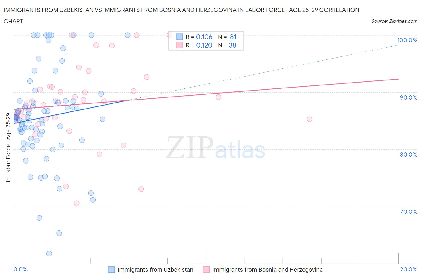 Immigrants from Uzbekistan vs Immigrants from Bosnia and Herzegovina In Labor Force | Age 25-29