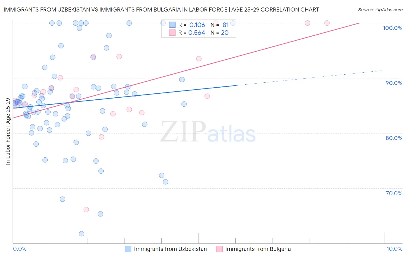 Immigrants from Uzbekistan vs Immigrants from Bulgaria In Labor Force | Age 25-29